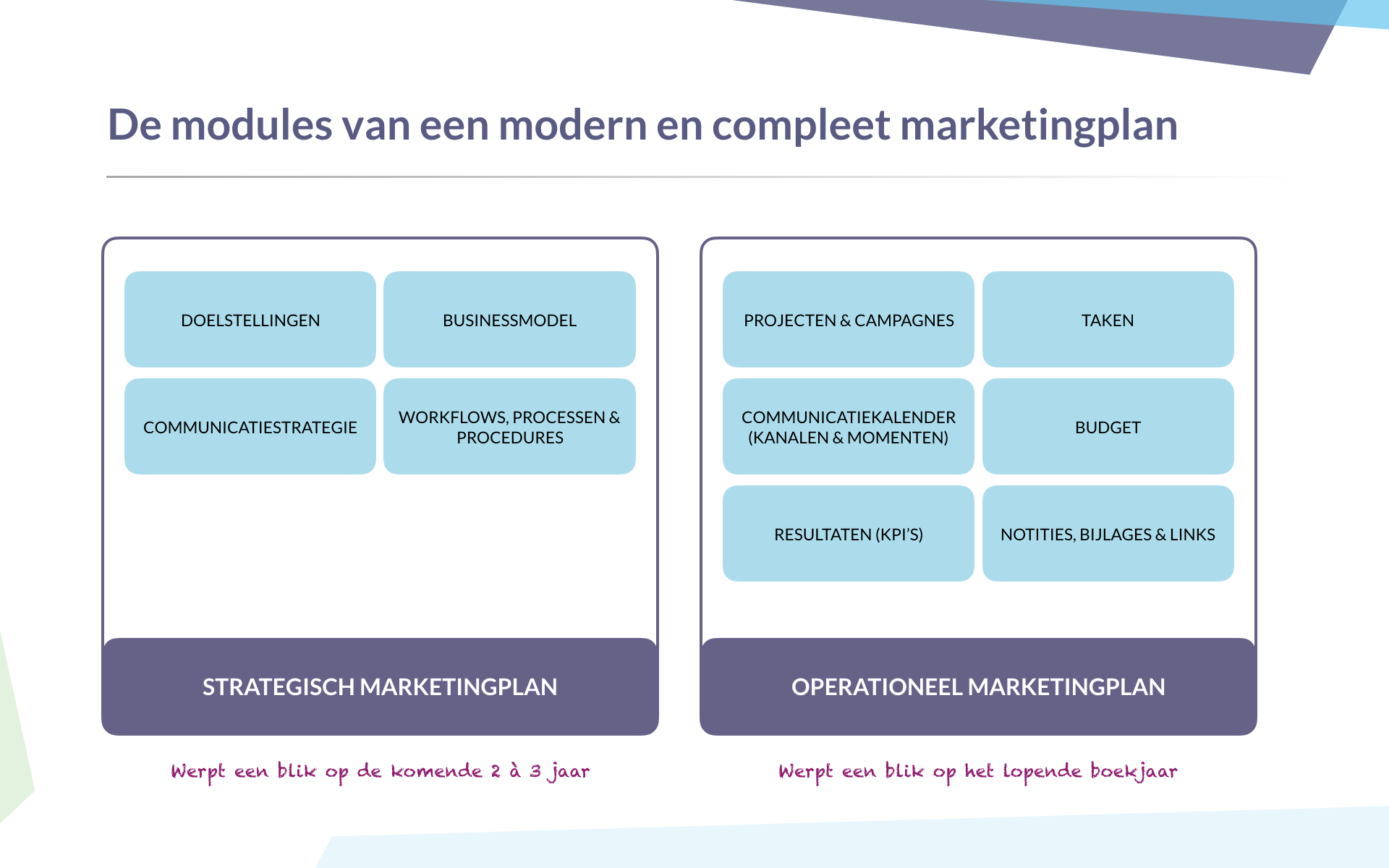 De modules van een modern marketingplan